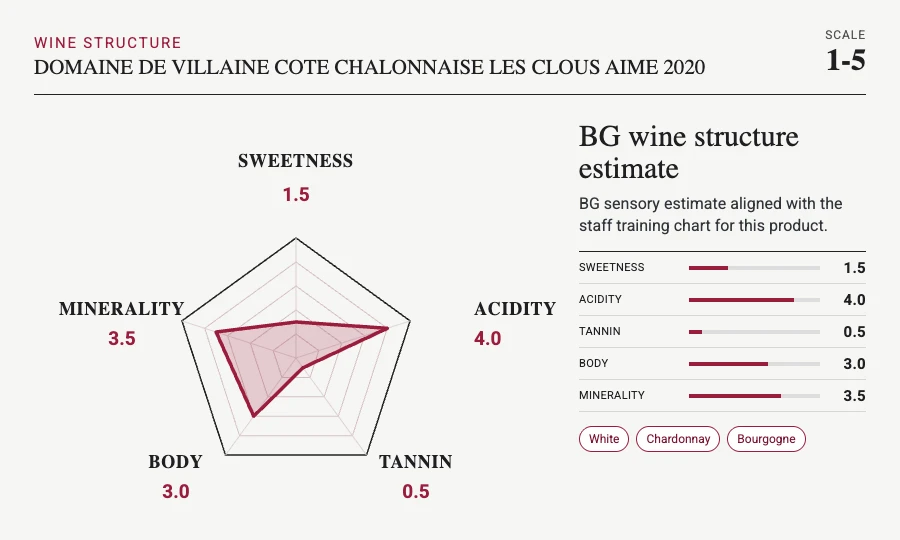 DOMAINE DE VILLAINE Cote Chalonnaise Les Clous Aime 2020 taste chart