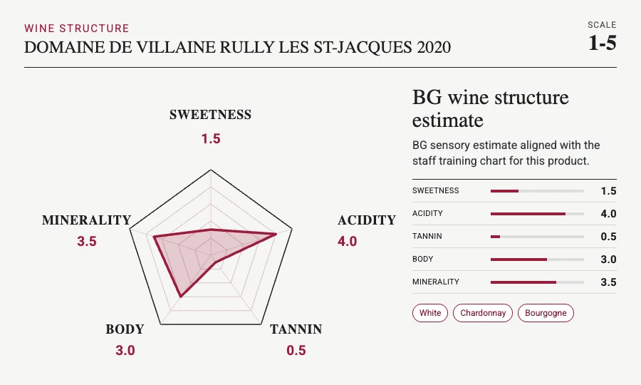 DOMAINE DE VILLAINE Rully Les St-Jacques 2020 taste chart