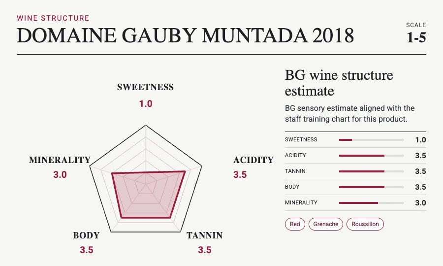 DOMAINE GAUBY MUNTADA 2018 taste chart