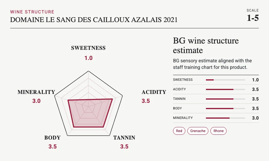 DOMAINE LE SANG DES CAILLOUX Azalais 2021 taste chart
