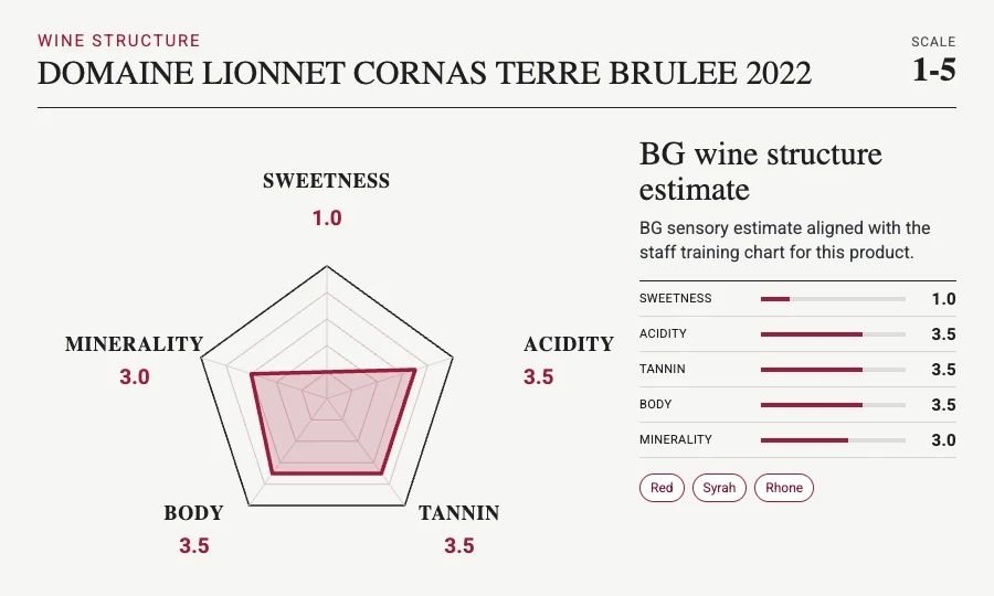 DOMAINE LIONNET CORNAS Terre Brulee 2022 taste chart