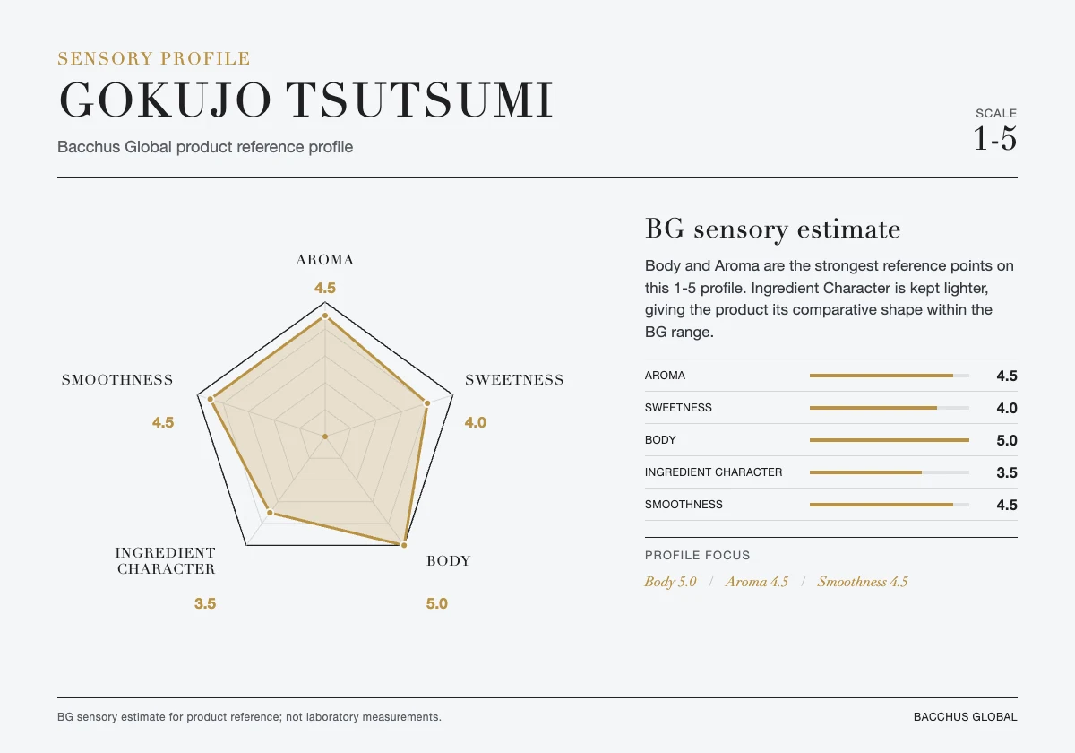 GOKUJO TSUTSUMI sensory profile chart by Bacchus Global