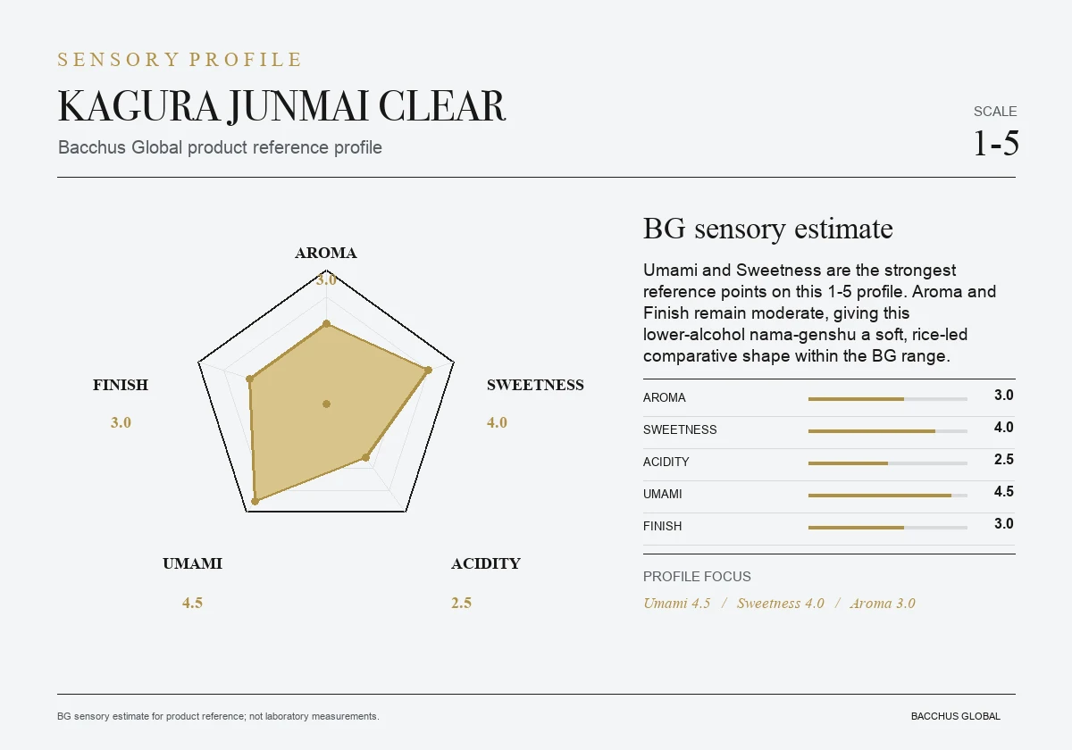 KAGURA Junmai Clear Non-filter Nama-Genshu sensory profile chart by Bacchus Global
