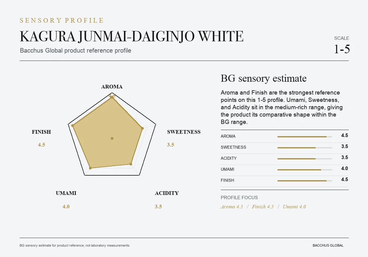 KAGURA Junmai-Daiginjo White sensory profile chart by Bacchus Global