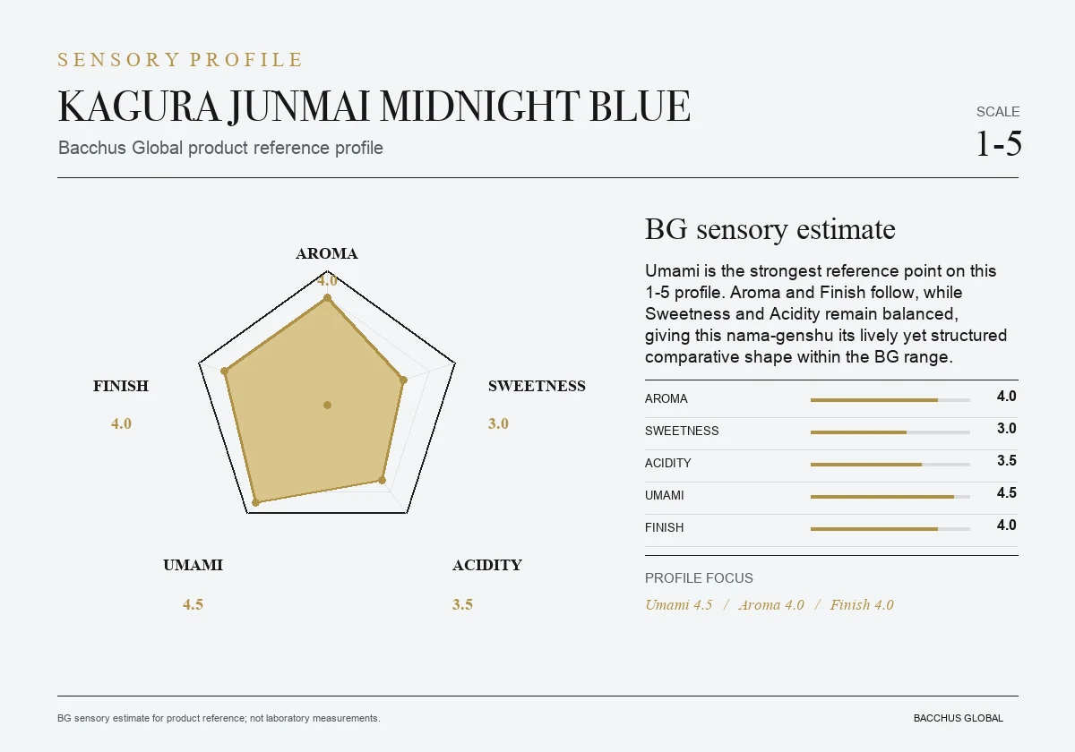 KAGURA Junmai Midnight Blue Non-filter Nama-Genshu sensory profile chart by Bacchus Global