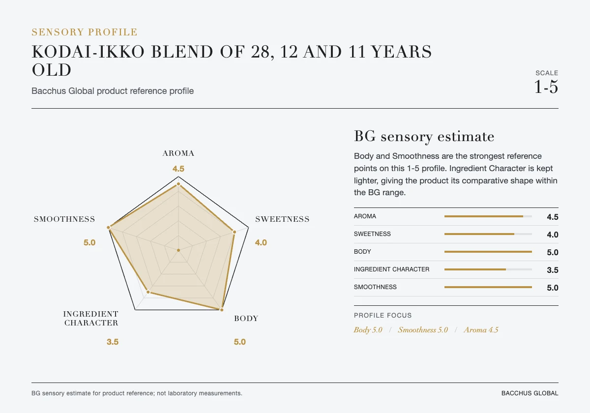 KODAI-IKKO blend of 28, 12 and 11 years old sensory profile chart by Bacchus Global