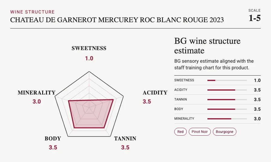 CHATEAU DE GARNEROT Mercurey Roc Blanc Rouge 2023 taste chart
