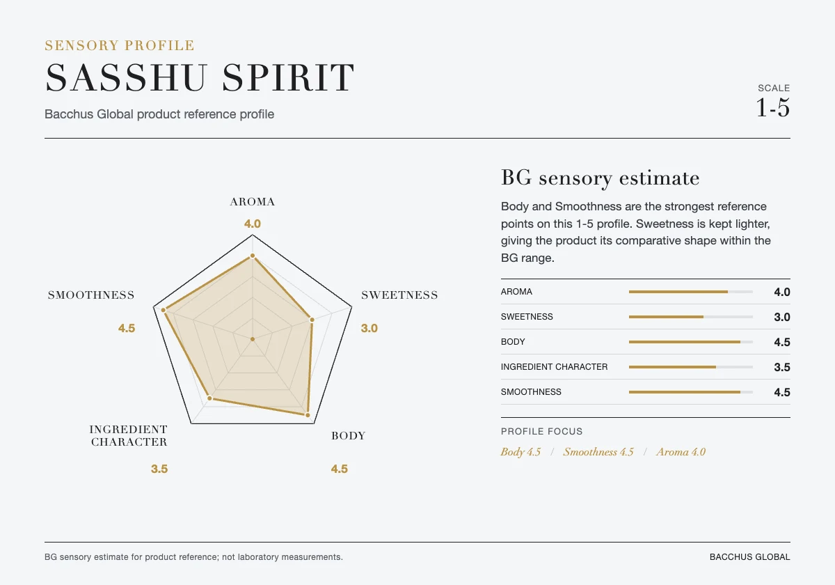 SASSHU SPIRIT sensory profile chart by Bacchus Global