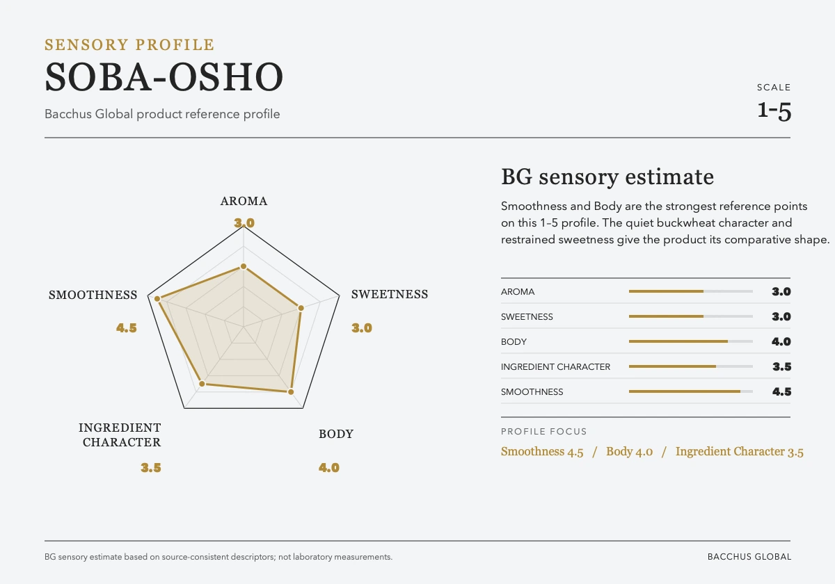 SOBA-OSHO sensory profile chart by Bacchus Global