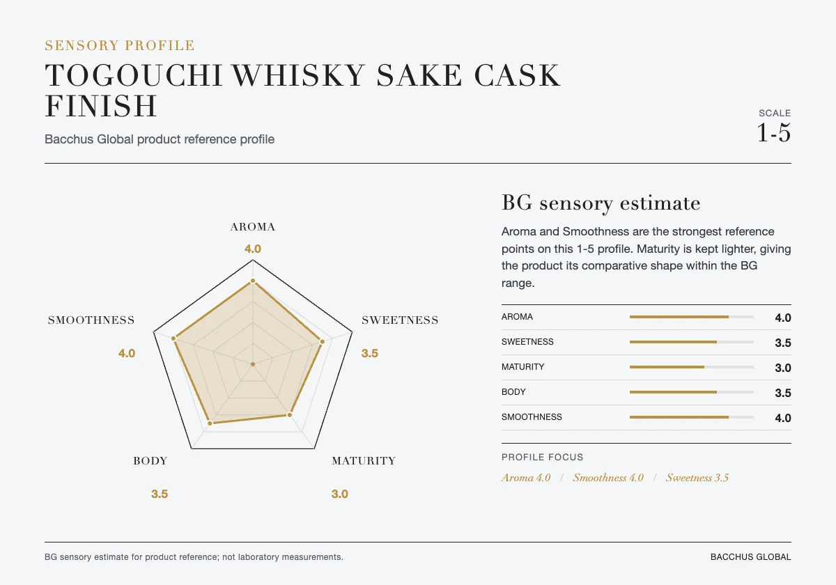 戸河内ウイスキー 酒カスクフィニッシュ sensory profile