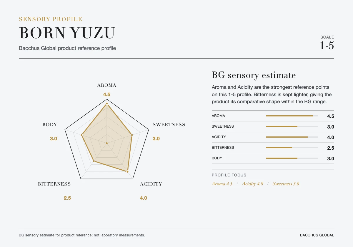 BORN YUZU taste profile: aroma 4.5, sweetness 3.0, acidity 4.0, bitterness 2.5, body 3.0 — BG sensory estimate
