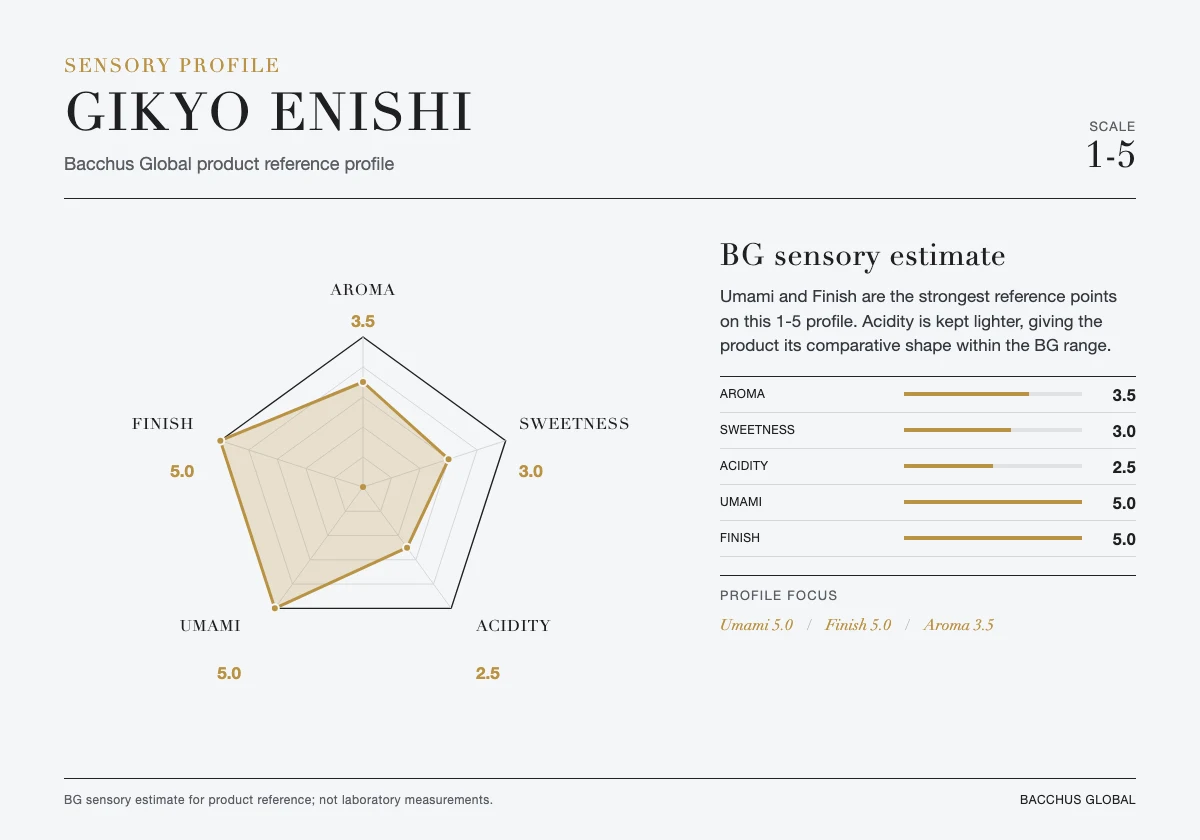 Sensory profile