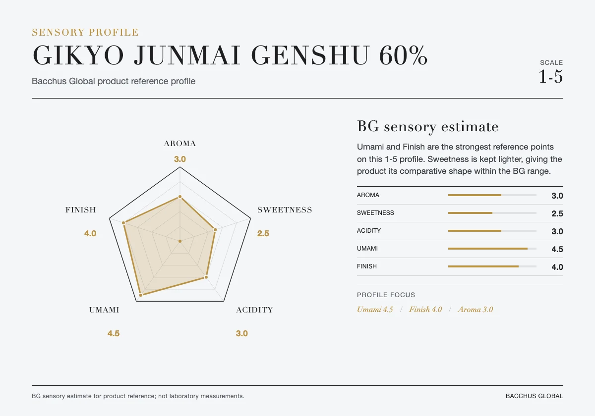Sensory profile