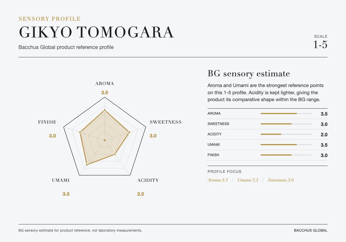 แผนภาพลักษณะกลิ่นและรสชาติของ GIKYO Tomogara