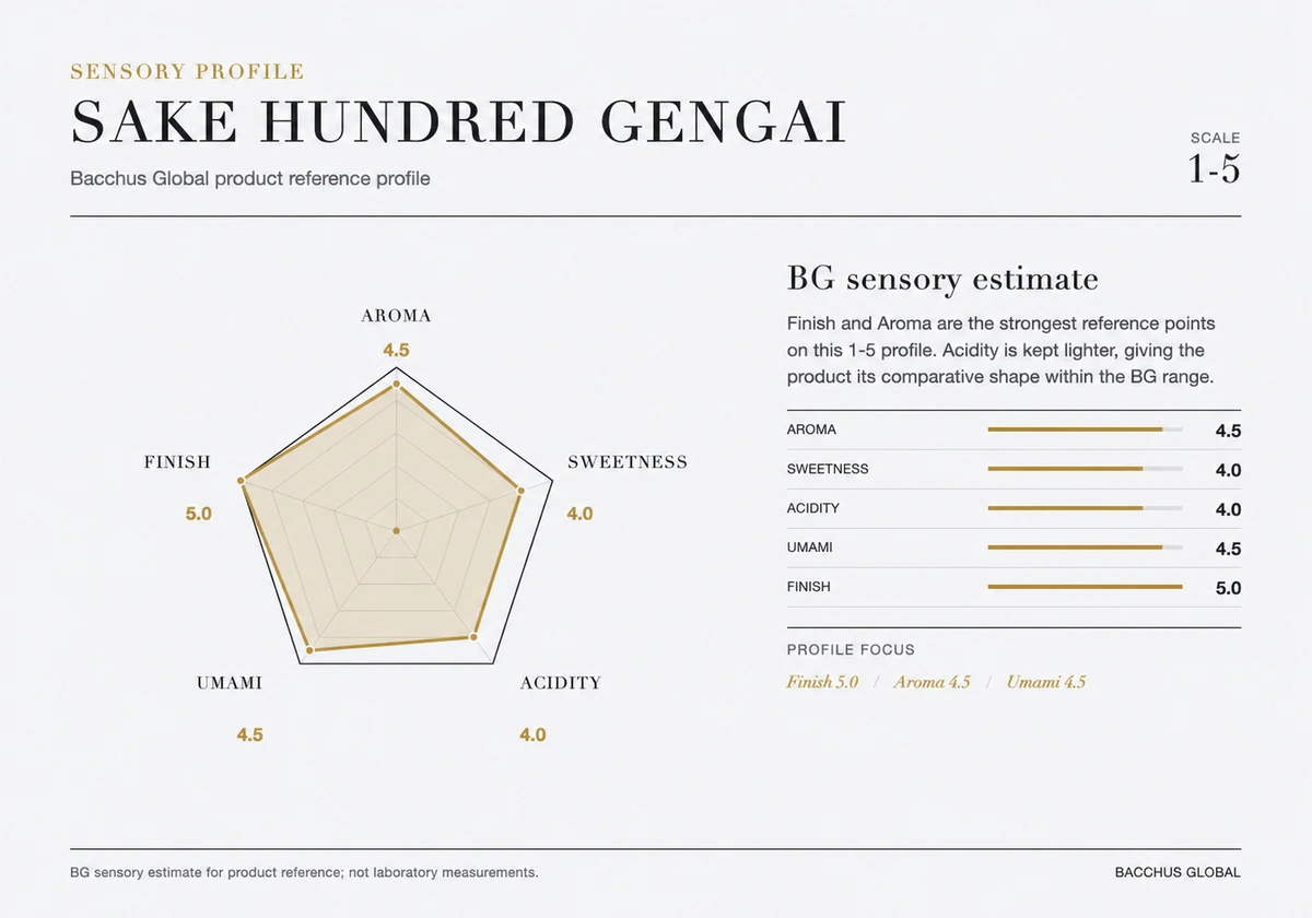แผนภาพลักษณะกลิ่นและรสชาติของ SAKE HUNDRED GENGAI