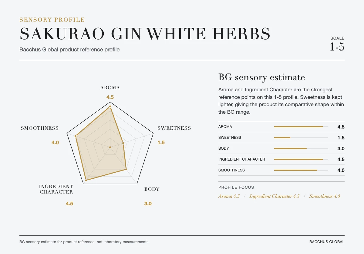 SAKURAO GIN WHITE HERBS sensory profile chart