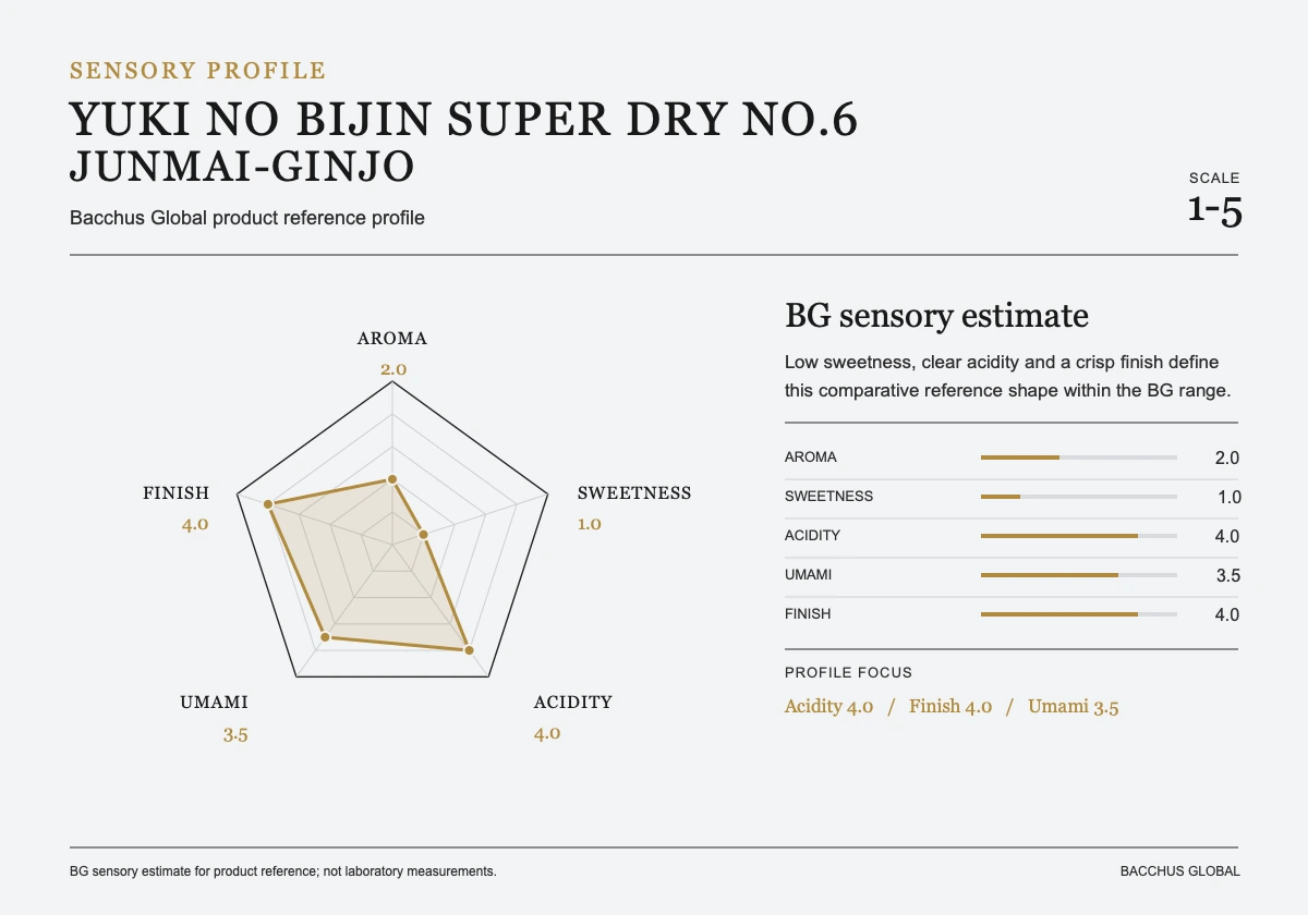 Sensory profile